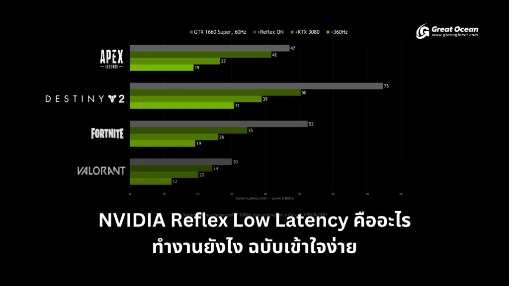 NVIDIA Reflex Low Latency คืออะไร