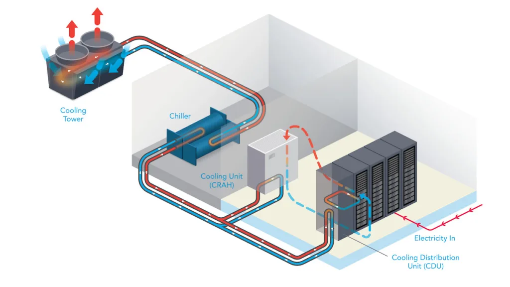 data centers liquid and air cooling