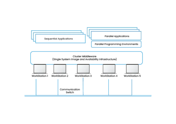 Cluster Computing Architecture