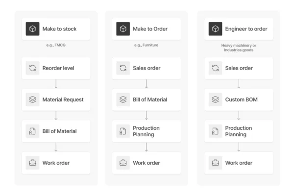 erpnext manufacturing make to orderddd