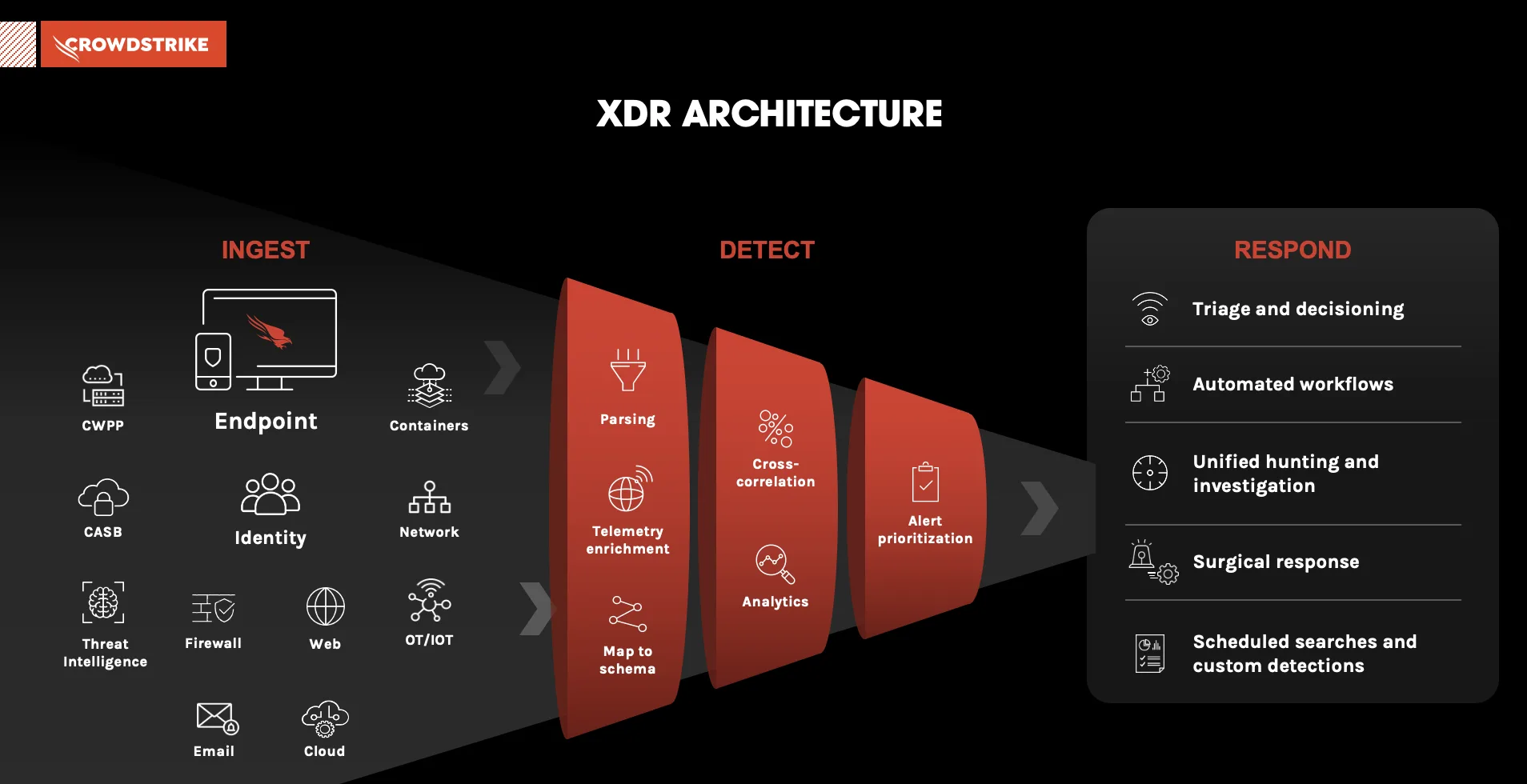 EDR, XDR, MDR คืออะไร? เลือกใช้แบบไหน ให้เหมาะกับองค์กรของคุณ?